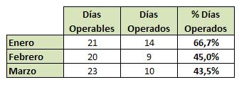 % dias operados.JPG