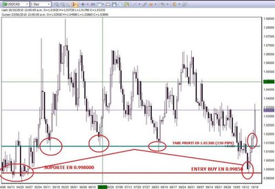 SOPORTE EN 0.99800 USDCAD.jpg