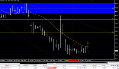 PA-USD-JPY-28-8-11_Evolución.PNG