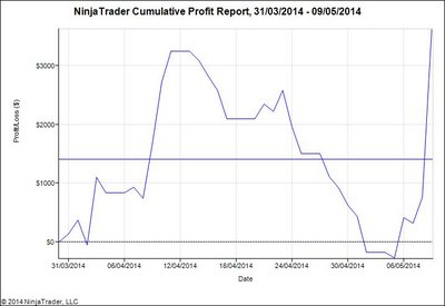 NinjaTrader Cumulative Profit Report, 31_03_2014 - 09_05_2014.jpg