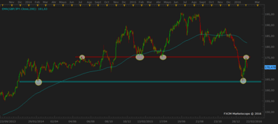 GBPJPY D1 (02-04-2016 1920).png